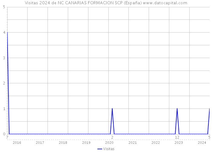 Visitas 2024 de NC CANARIAS FORMACION SCP (España) 