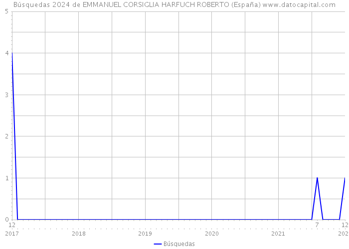 Búsquedas 2024 de EMMANUEL CORSIGLIA HARFUCH ROBERTO (España) 