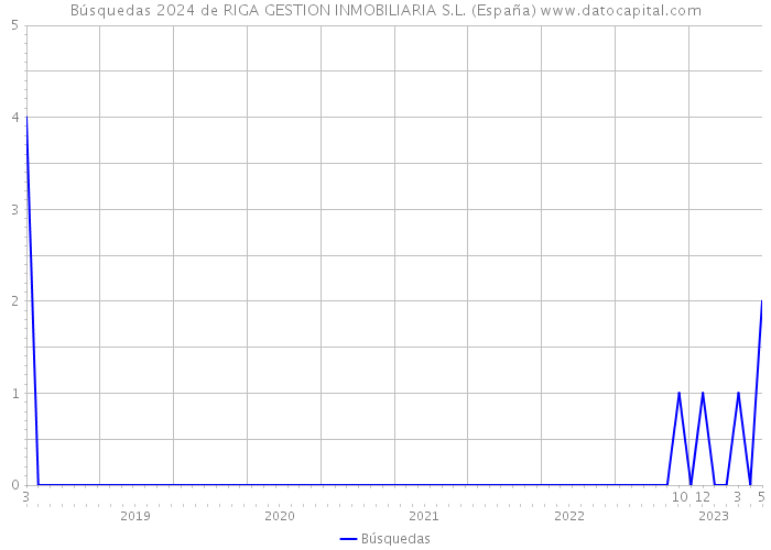 Búsquedas 2024 de RIGA GESTION INMOBILIARIA S.L. (España) 