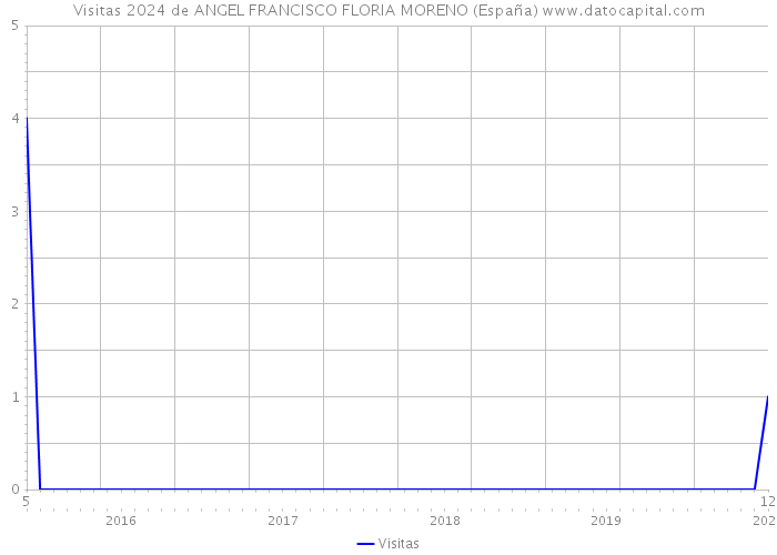 Visitas 2024 de ANGEL FRANCISCO FLORIA MORENO (España) 