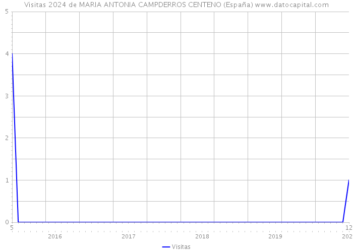 Visitas 2024 de MARIA ANTONIA CAMPDERROS CENTENO (España) 