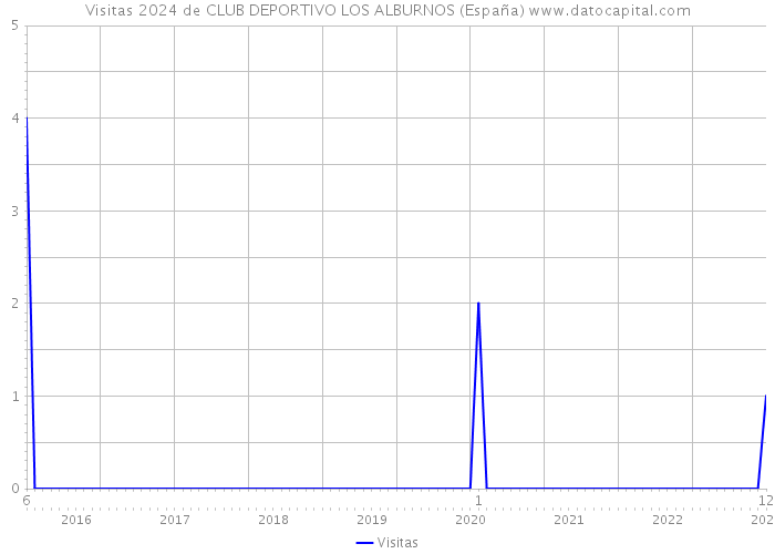 Visitas 2024 de CLUB DEPORTIVO LOS ALBURNOS (España) 
