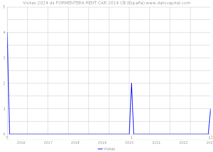 Visitas 2024 de FORMENTERA RENT CAR 2014 CB (España) 