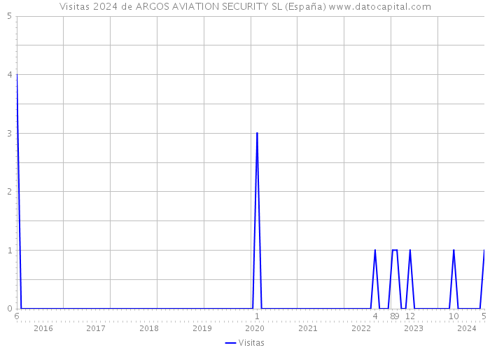 Visitas 2024 de ARGOS AVIATION SECURITY SL (España) 