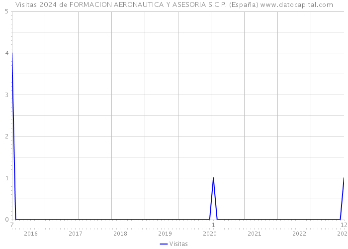 Visitas 2024 de FORMACION AERONAUTICA Y ASESORIA S.C.P. (España) 