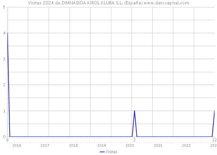 Visitas 2024 de DIMNASIOA KIROL KLUBA S.L. (España) 