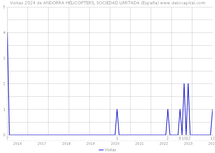 Visitas 2024 de ANDORRA HELICOPTERS, SOCIEDAD LIMITADA (España) 