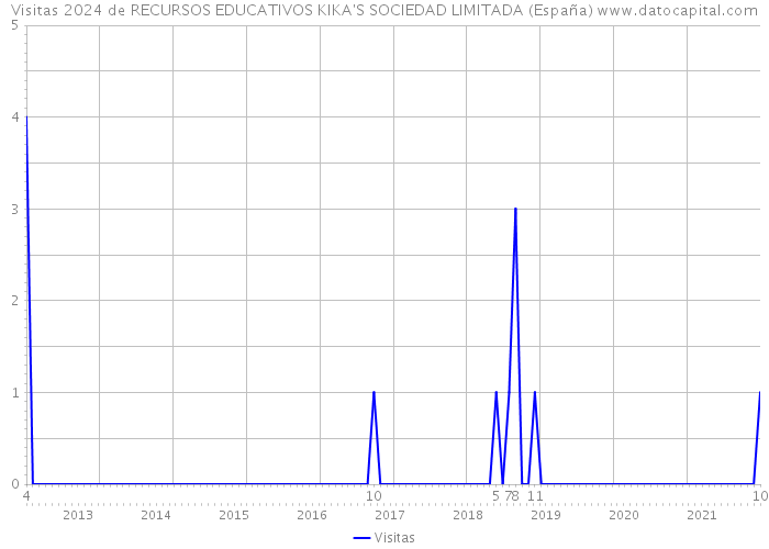 Visitas 2024 de RECURSOS EDUCATIVOS KIKA'S SOCIEDAD LIMITADA (España) 