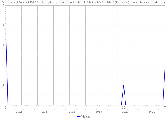 Visitas 2024 de FRANCISCO JAVIER GARCIA CONSUEGRA ZAMORANO (España) 