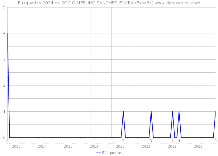 Búsquedas 2024 de ROCIO MERLINO SANCHEZ-ELVIRA (España) 