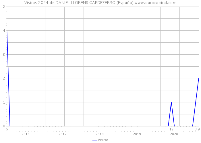 Visitas 2024 de DANIEL LLORENS CAPDEFERRO (España) 