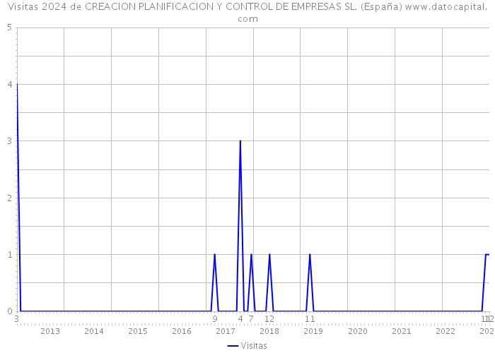 Visitas 2024 de CREACION PLANIFICACION Y CONTROL DE EMPRESAS SL. (España) 
