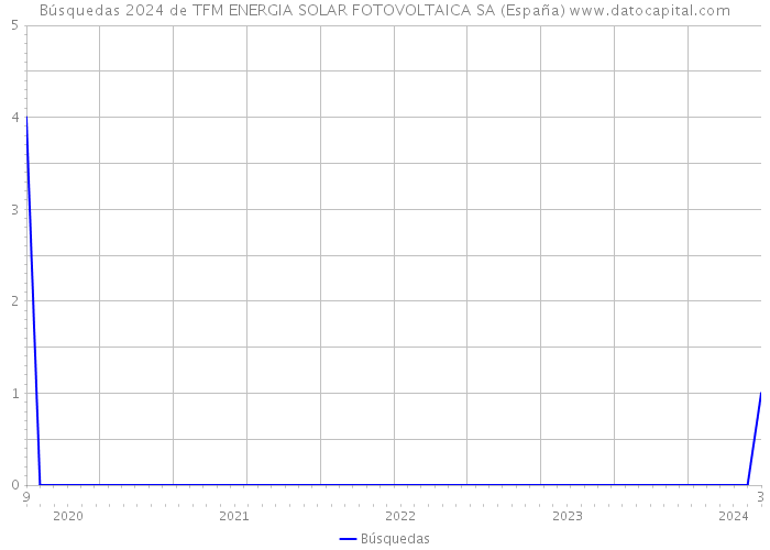 Búsquedas 2024 de TFM ENERGIA SOLAR FOTOVOLTAICA SA (España) 