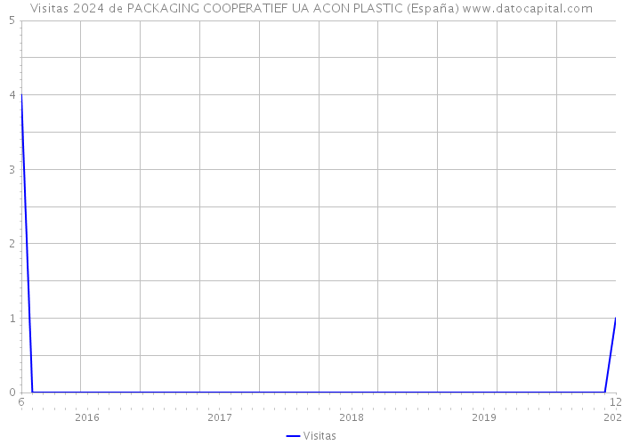 Visitas 2024 de PACKAGING COOPERATIEF UA ACON PLASTIC (España) 