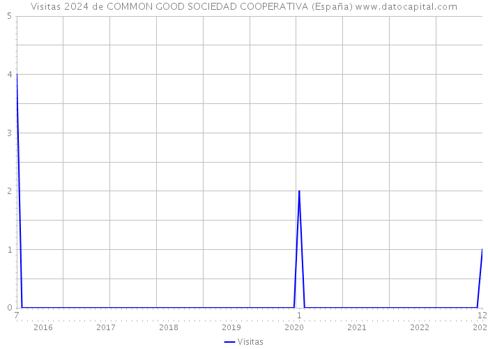 Visitas 2024 de COMMON GOOD SOCIEDAD COOPERATIVA (España) 