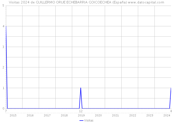 Visitas 2024 de GUILLERMO ORUE ECHEBARRIA GOICOECHEA (España) 