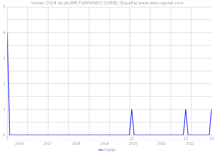 Visitas 2024 de JAUME FARRANDO CURIEL (España) 