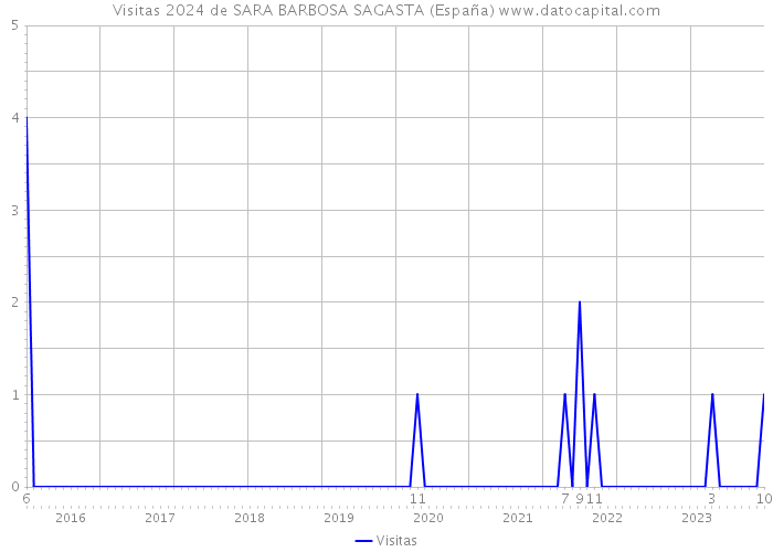 Visitas 2024 de SARA BARBOSA SAGASTA (España) 