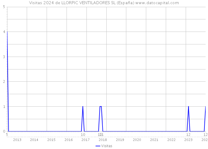 Visitas 2024 de LLORPIC VENTILADORES SL (España) 
