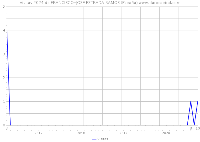 Visitas 2024 de FRANCISCO-JOSE ESTRADA RAMOS (España) 