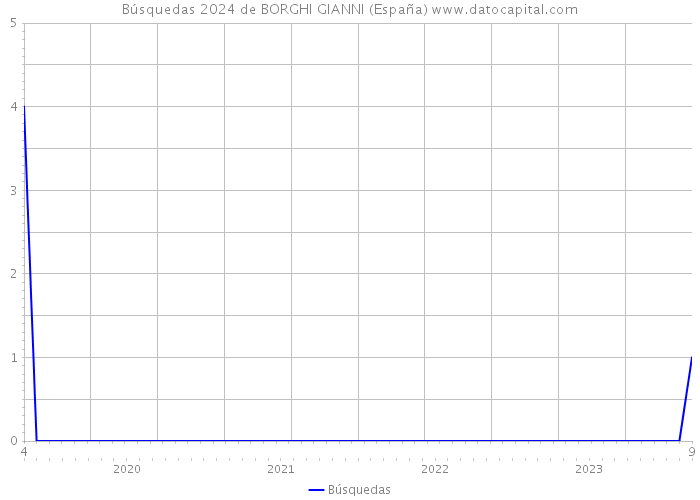 Búsquedas 2024 de BORGHI GIANNI (España) 