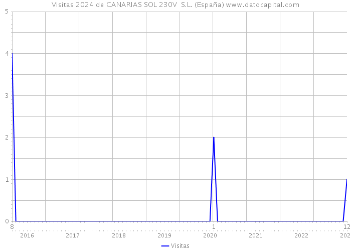 Visitas 2024 de CANARIAS SOL 230V S.L. (España) 