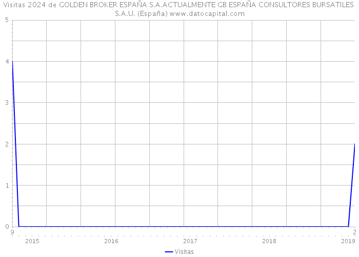 Visitas 2024 de GOLDEN BROKER ESPAÑA S.A.ACTUALMENTE GB ESPAÑA CONSULTORES BURSATILES S.A.U. (España) 