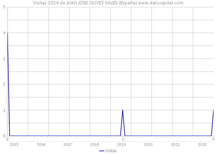 Visitas 2024 de JUAN JOSE OLIVES SALES (España) 