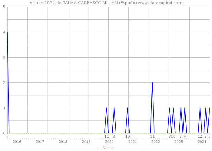 Visitas 2024 de PALMA CARRASCO MILLAN (España) 