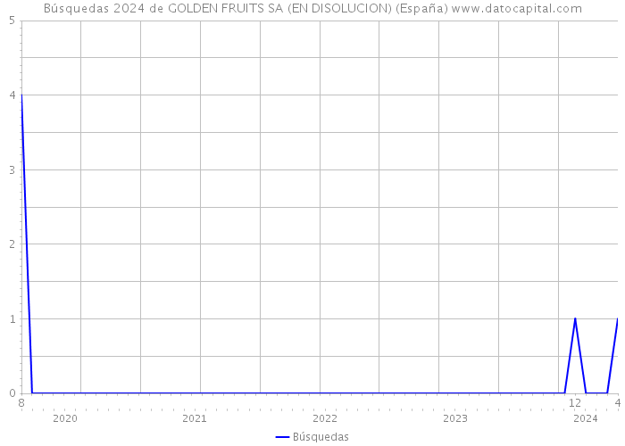 Búsquedas 2024 de GOLDEN FRUITS SA (EN DISOLUCION) (España) 