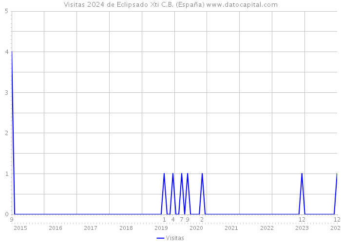 Visitas 2024 de Eclipsado Xti C.B. (España) 