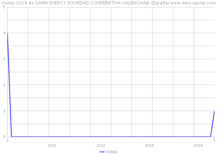 Visitas 2024 de GAMA ENERGY SOCIEDAD COOPERATIVA VALENCIANA (España) 