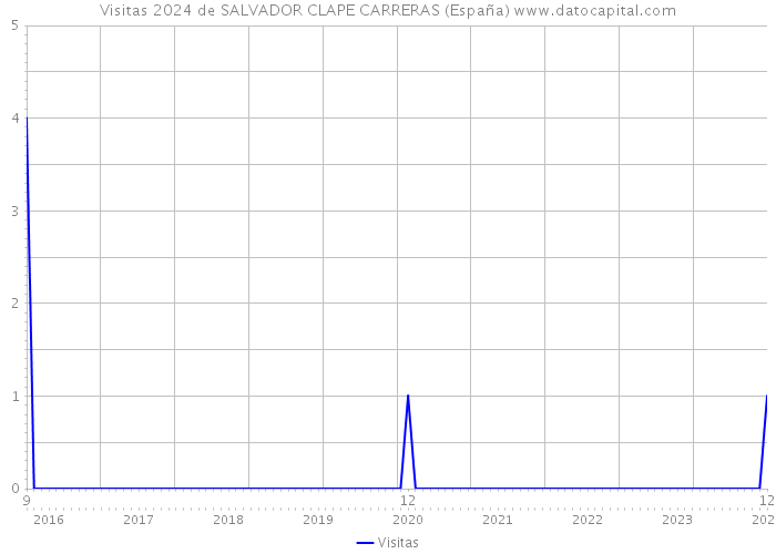 Visitas 2024 de SALVADOR CLAPE CARRERAS (España) 