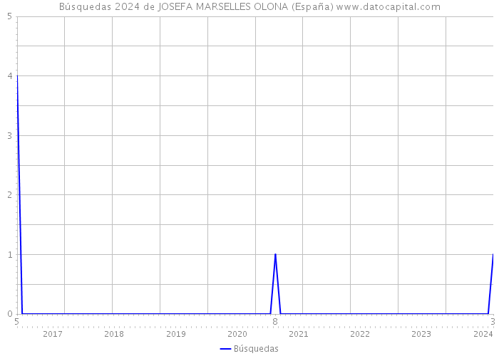 Búsquedas 2024 de JOSEFA MARSELLES OLONA (España) 