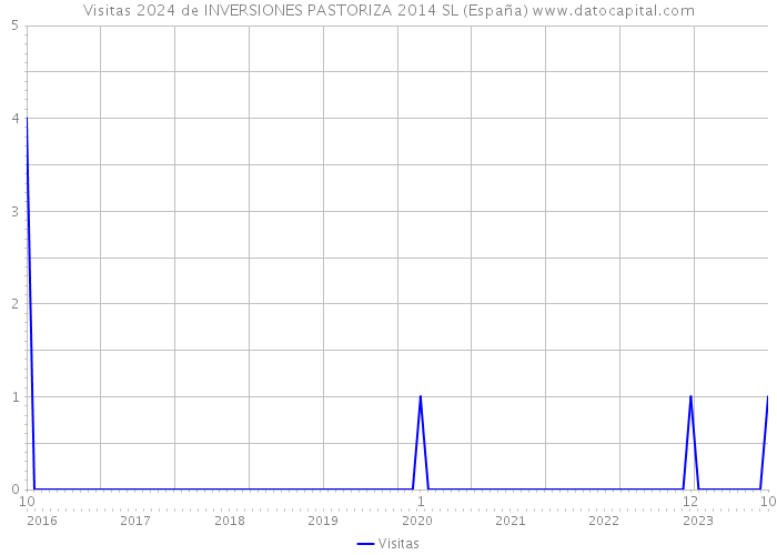 Visitas 2024 de INVERSIONES PASTORIZA 2014 SL (España) 