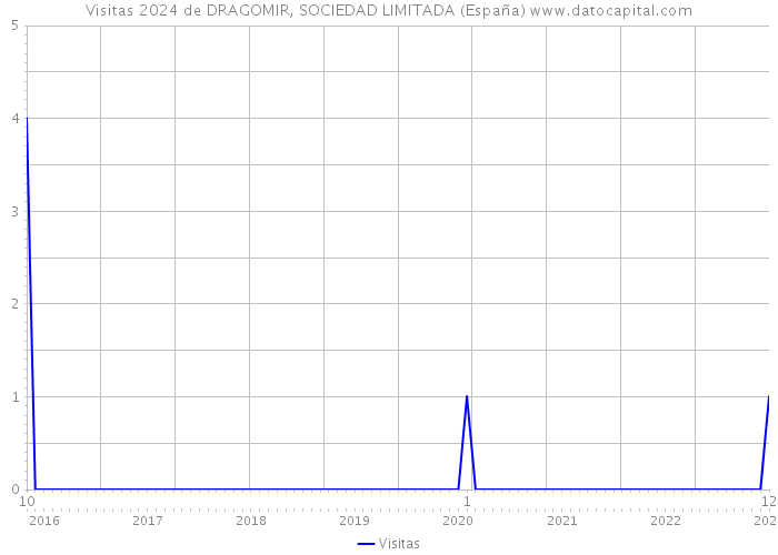 Visitas 2024 de DRAGOMIR, SOCIEDAD LIMITADA (España) 