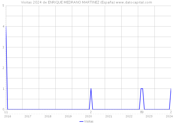 Visitas 2024 de ENRIQUE MEDRANO MARTINEZ (España) 