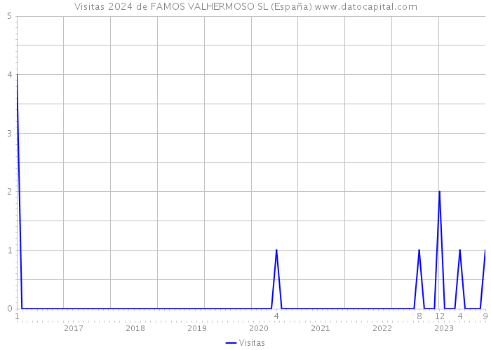 Visitas 2024 de FAMOS VALHERMOSO SL (España) 