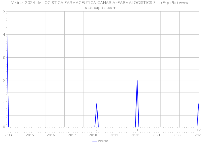 Visitas 2024 de LOGISTICA FARMACEUTICA CANARIA-FARMALOGISTICS S.L. (España) 