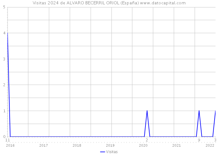 Visitas 2024 de ALVARO BECERRIL ORIOL (España) 