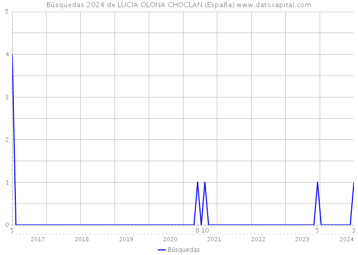 Búsquedas 2024 de LUCIA OLONA CHOCLAN (España) 