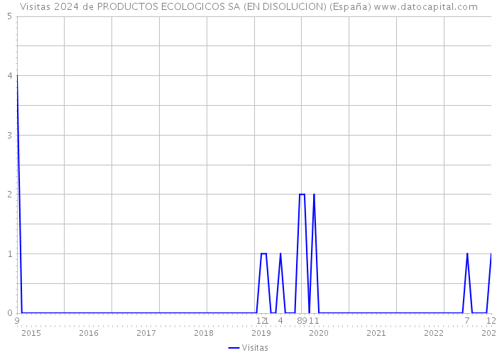 Visitas 2024 de PRODUCTOS ECOLOGICOS SA (EN DISOLUCION) (España) 