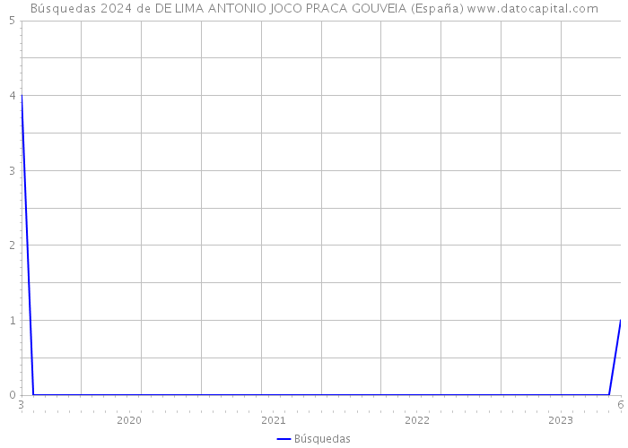 Búsquedas 2024 de DE LIMA ANTONIO JOCO PRACA GOUVEIA (España) 