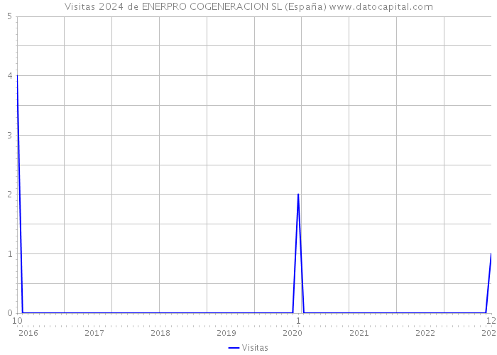 Visitas 2024 de ENERPRO COGENERACION SL (España) 