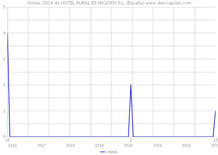 Visitas 2024 de HOTEL RURAL ES MIGJORN S.L. (España) 