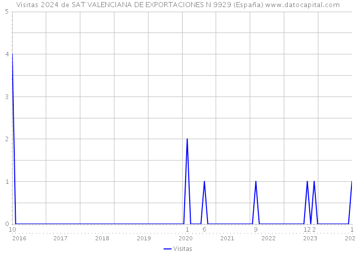 Visitas 2024 de SAT VALENCIANA DE EXPORTACIONES N 9929 (España) 