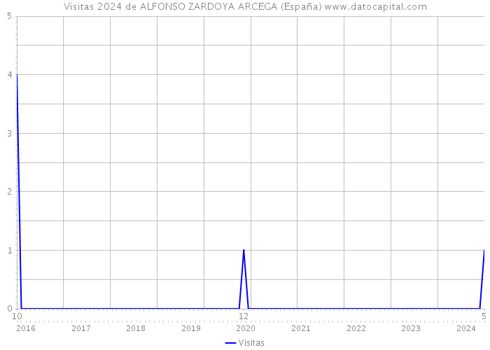 Visitas 2024 de ALFONSO ZARDOYA ARCEGA (España) 