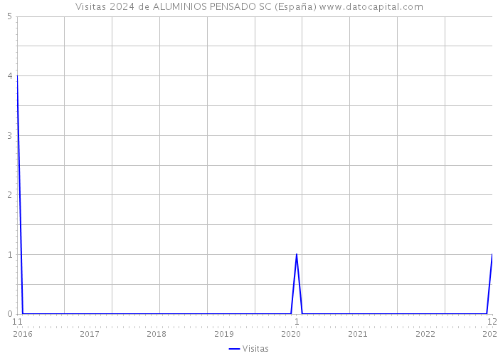 Visitas 2024 de ALUMINIOS PENSADO SC (España) 