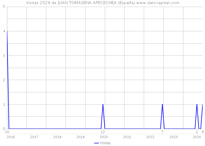 Visitas 2024 de JUAN TOMASENA APECECHEA (España) 