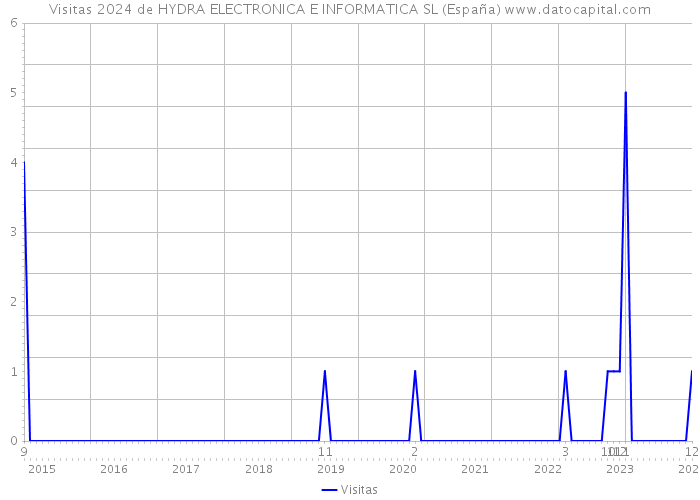 Visitas 2024 de HYDRA ELECTRONICA E INFORMATICA SL (España) 